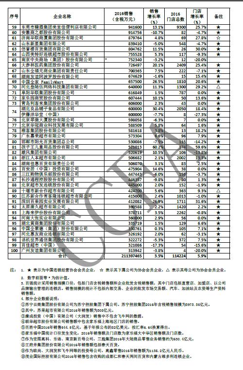 2016连锁百强榜：销售增幅创新低 便利店行业发展向好
